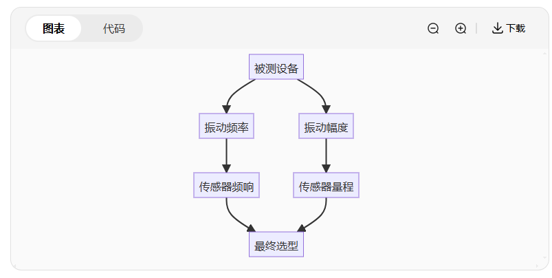 振動傳感器選型指南：5分鐘搞懂你的設(shè)備需要哪種！(圖2)