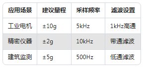 新手必看：振動(dòng)傳感器常見的5大使用誤區(qū)(圖3)