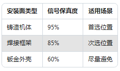 工廠設備"聽診器"：振動傳感器安裝位置竟然這么講究！(圖2)