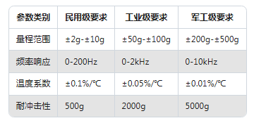 加速度傳感器選型避坑指南：3步鎖定最適合你設(shè)備的型號(hào)！(圖2)